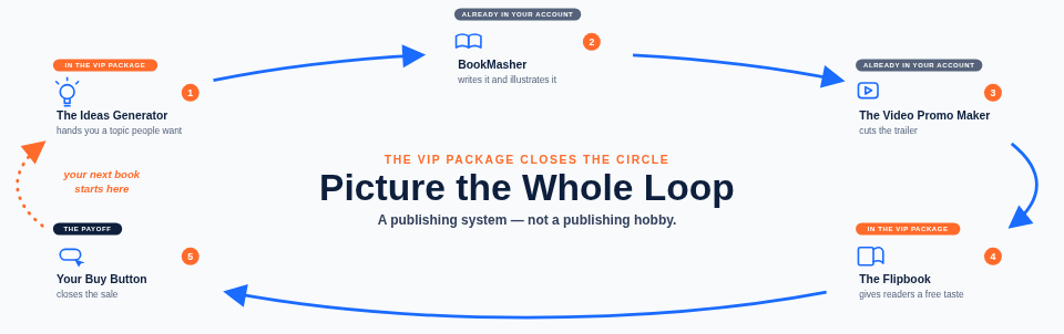 Picture the whole loop: the Ideas Generator hands you a topic, BookMasher writes and illustrates it, the Video Promo Maker cuts the trailer, the flipbook gives readers a free taste, and your buy button closes the sale